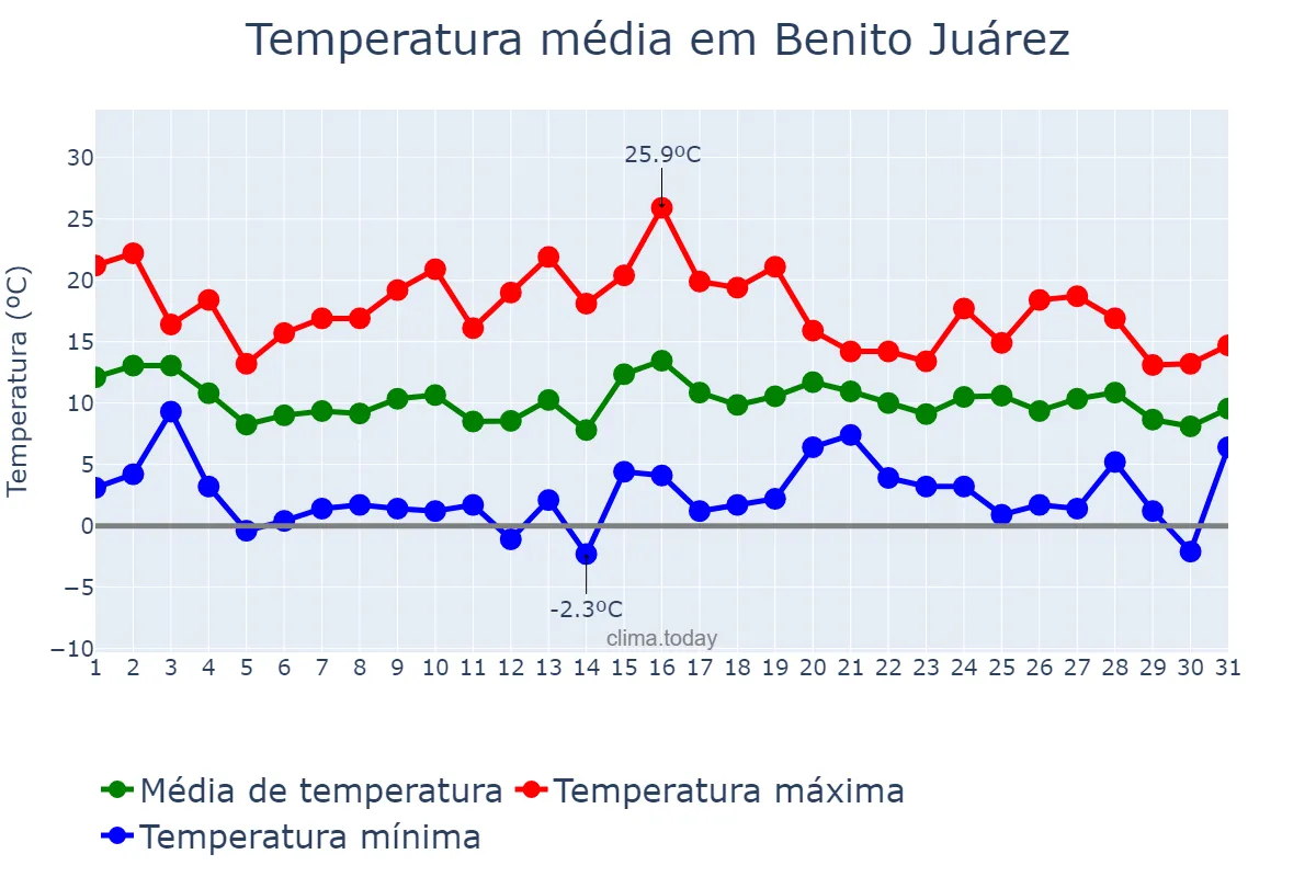 Temperatura em maio em Benito Juárez, Buenos Aires, AR