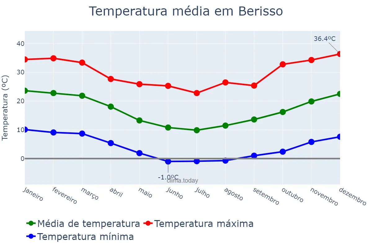 Temperatura anual em Berisso, Buenos Aires, AR