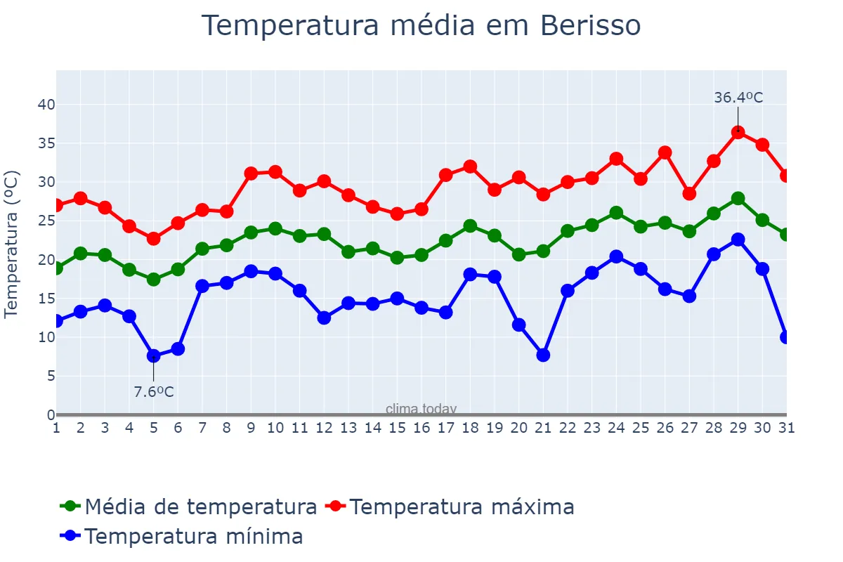 Temperatura em dezembro em Berisso, Buenos Aires, AR