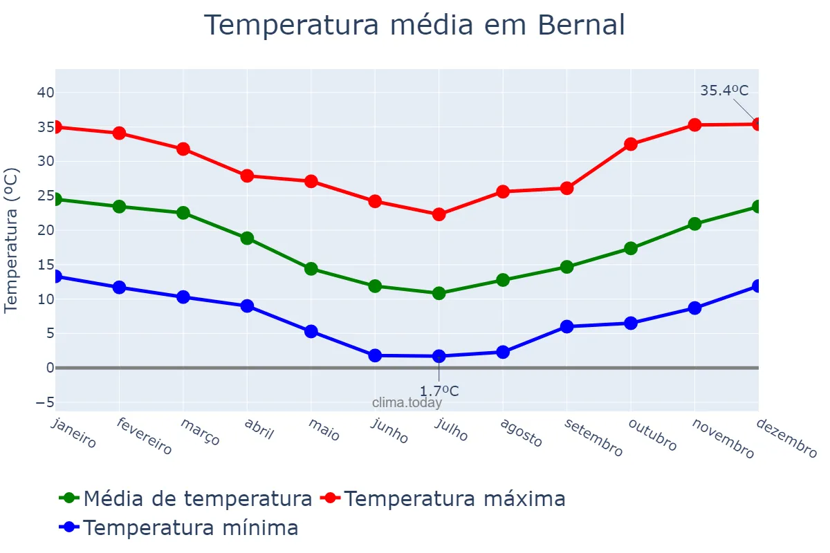 Temperatura anual em Bernal, Buenos Aires, AR