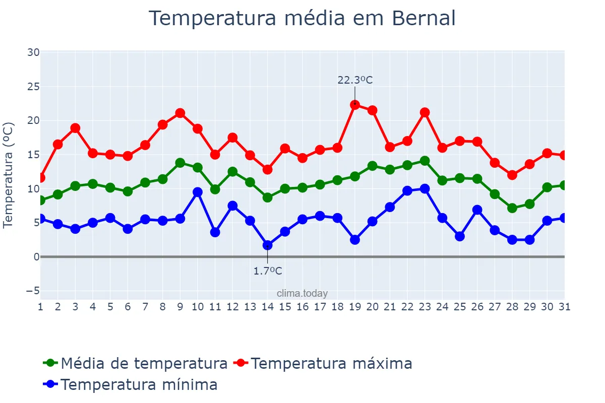 Temperatura em julho em Bernal, Buenos Aires, AR