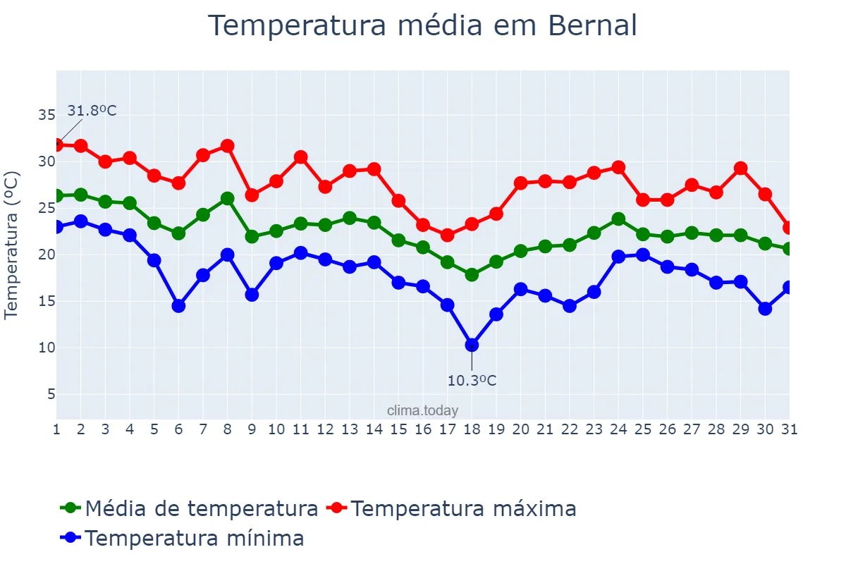 Temperatura em marco em Bernal, Buenos Aires, AR