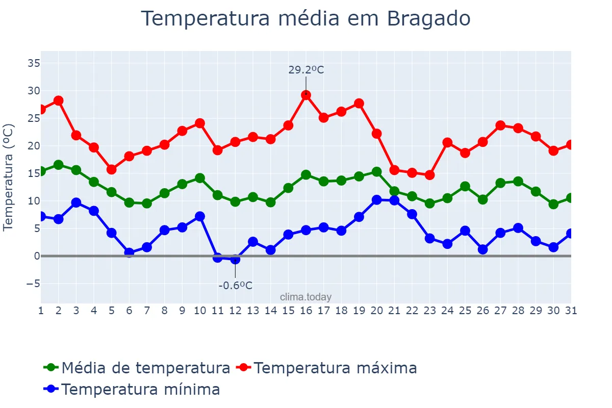 Temperatura em maio em Bragado, Buenos Aires, AR