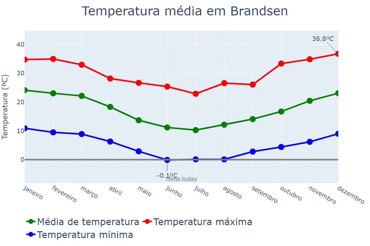 Temperatura anual em Brandsen, Buenos Aires, AR