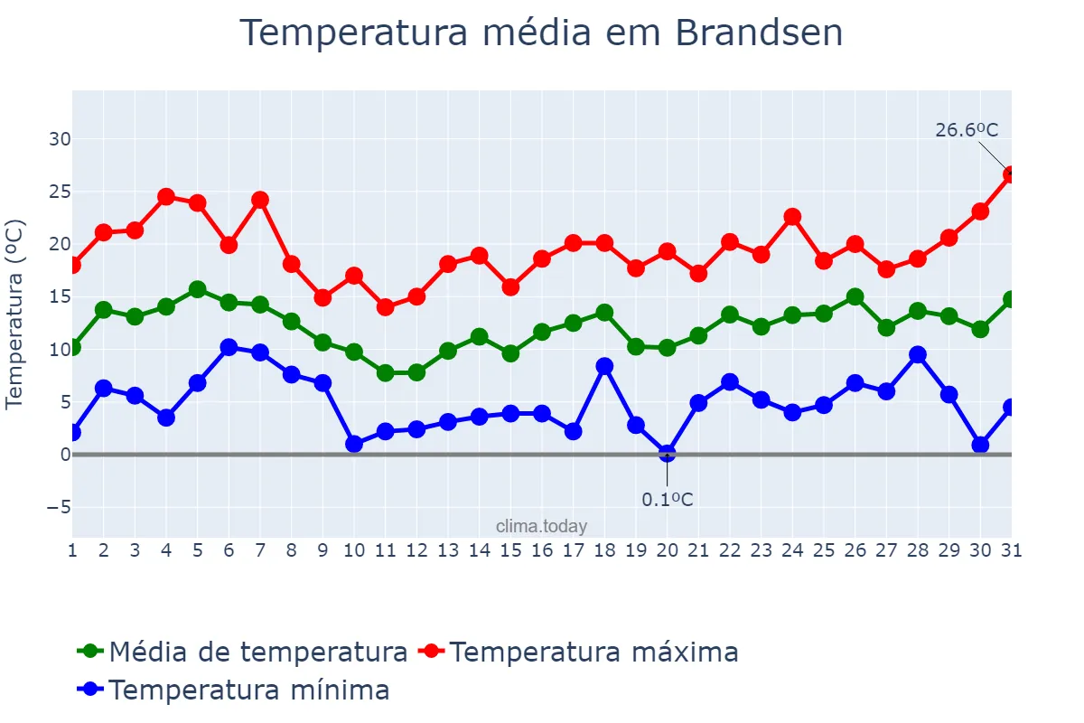 Temperatura em agosto em Brandsen, Buenos Aires, AR
