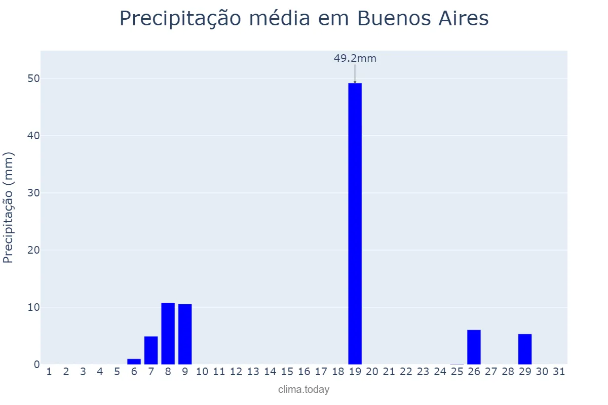 Precipitação em agosto em Buenos Aires, Buenos Aires, AR