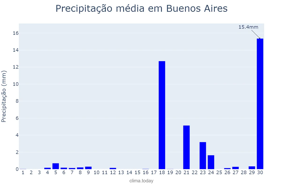 Precipitação em junho em Buenos Aires, Buenos Aires, AR