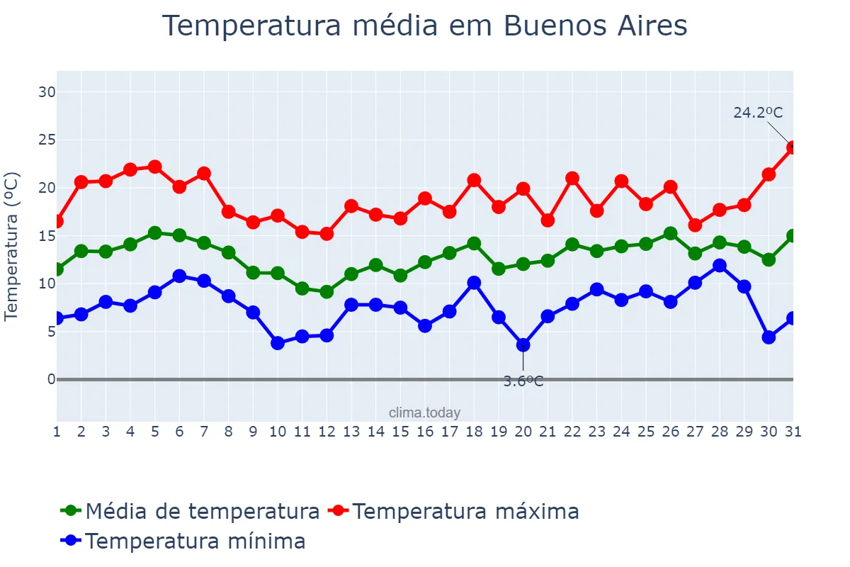 Temperatura em agosto em Buenos Aires, Buenos Aires, AR