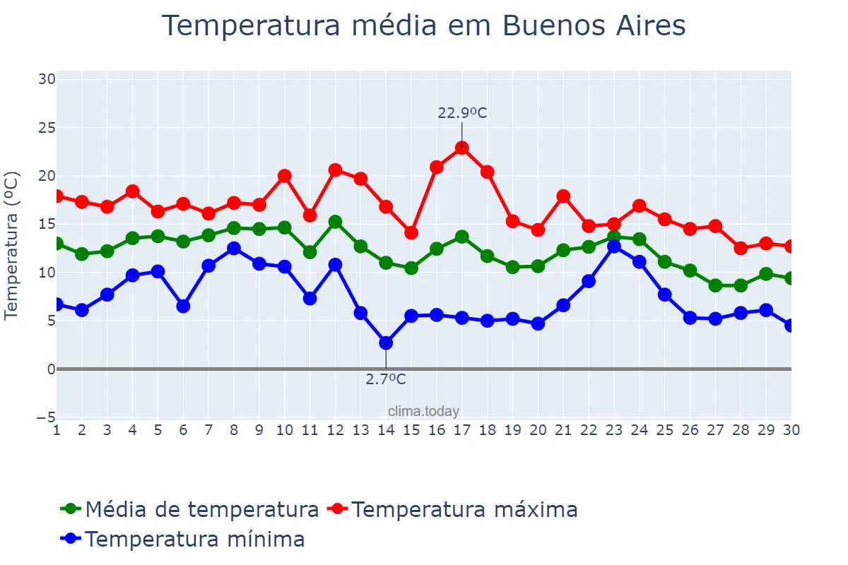 Temperatura em junho em Buenos Aires, Buenos Aires, AR