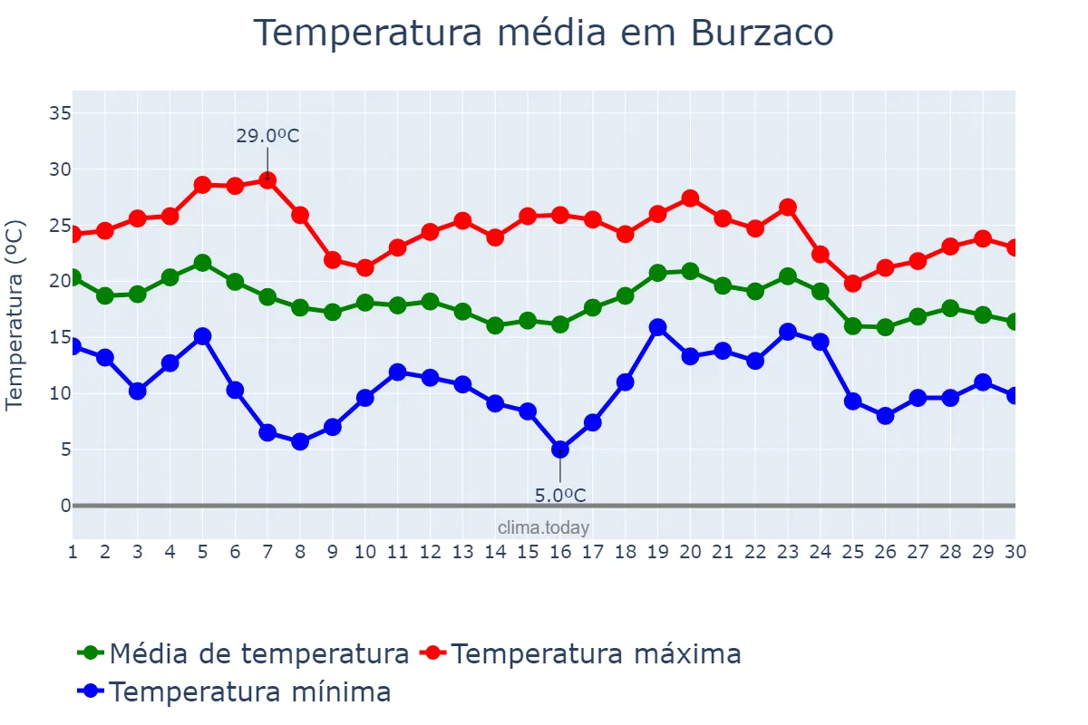 Temperatura em abril em Burzaco, Buenos Aires, AR