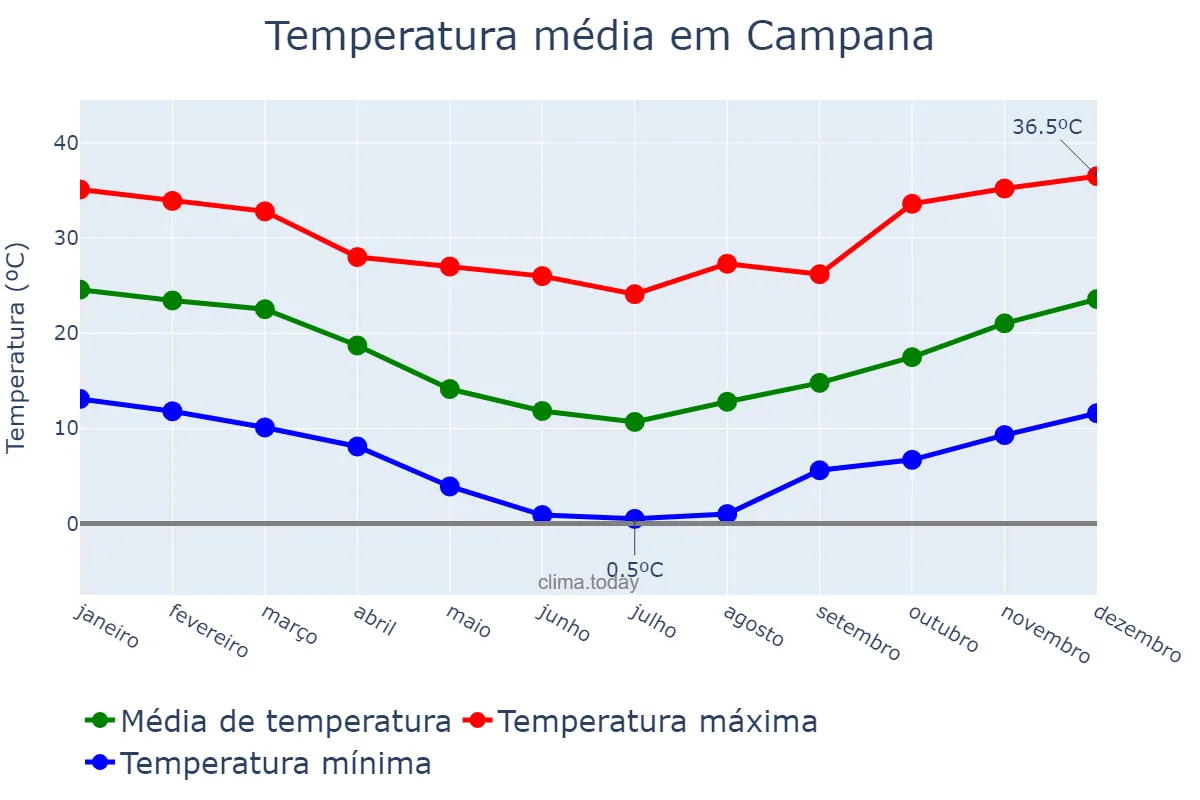 Temperatura anual em Campana, Buenos Aires, AR