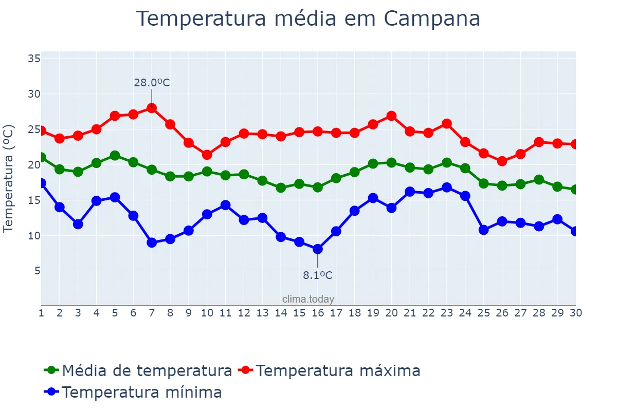 Temperatura em abril em Campana, Buenos Aires, AR