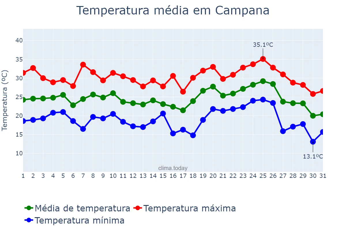 Temperatura em janeiro em Campana, Buenos Aires, AR