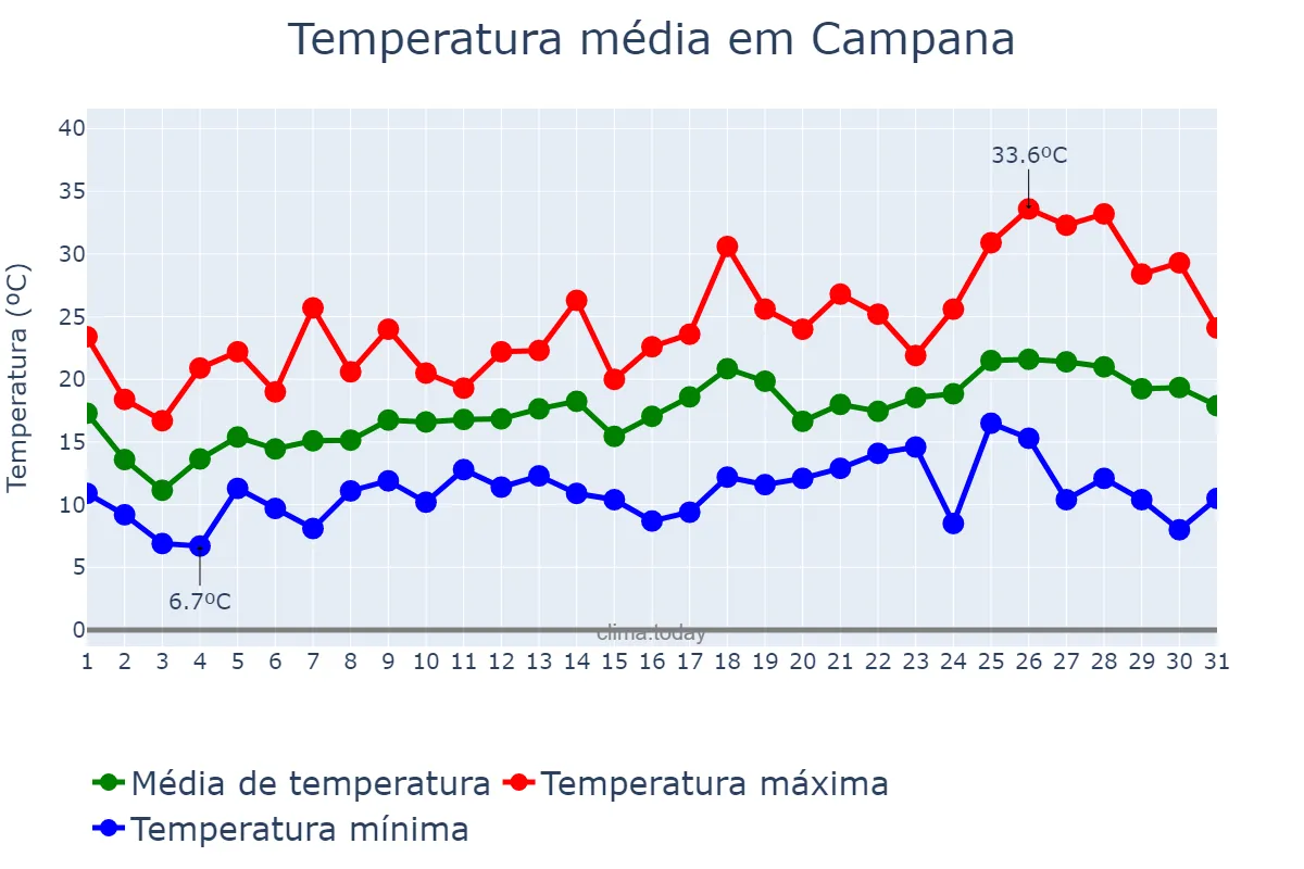 Temperatura em outubro em Campana, Buenos Aires, AR
