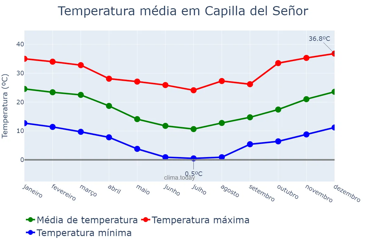 Temperatura anual em Capilla del Señor, Buenos Aires, AR