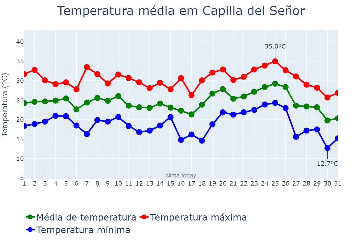 Temperatura em janeiro em Capilla del Señor, Buenos Aires, AR