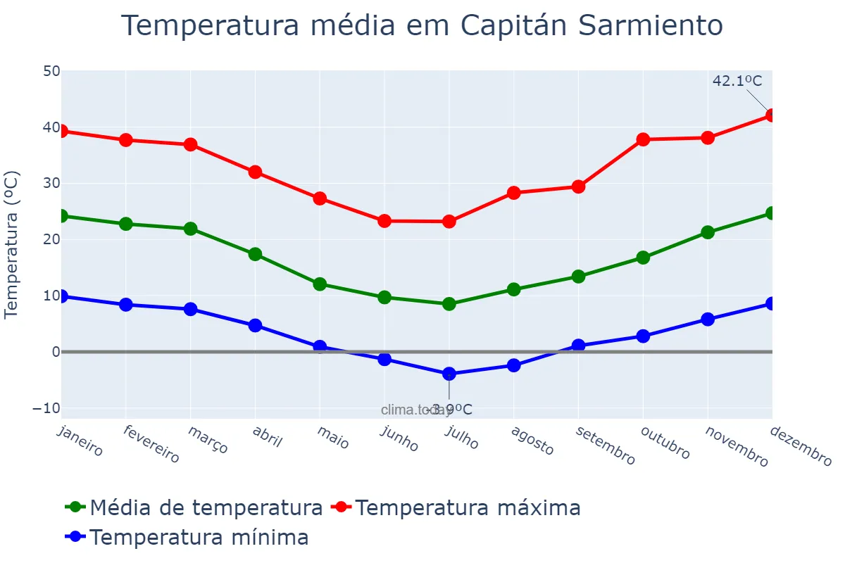 Temperatura anual em Capitán Sarmiento, Buenos Aires, AR