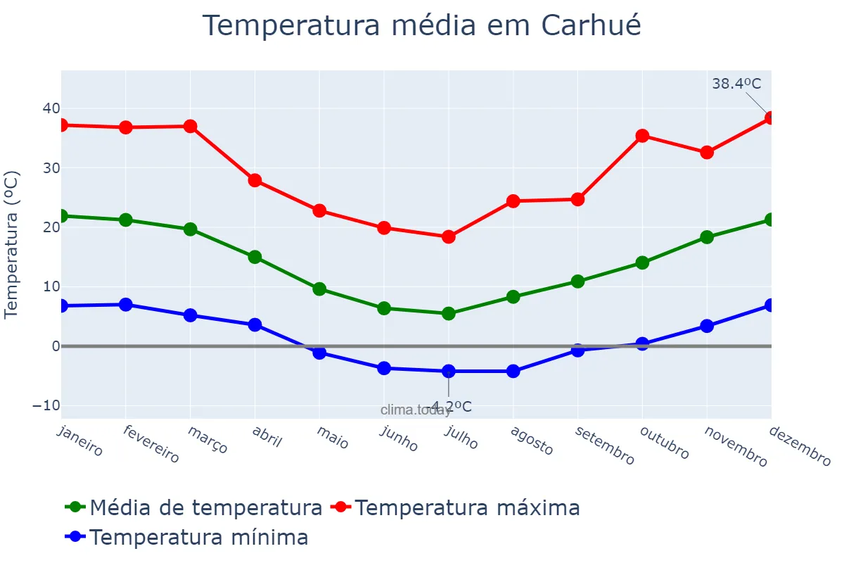 Temperatura anual em Carhué, Buenos Aires, AR