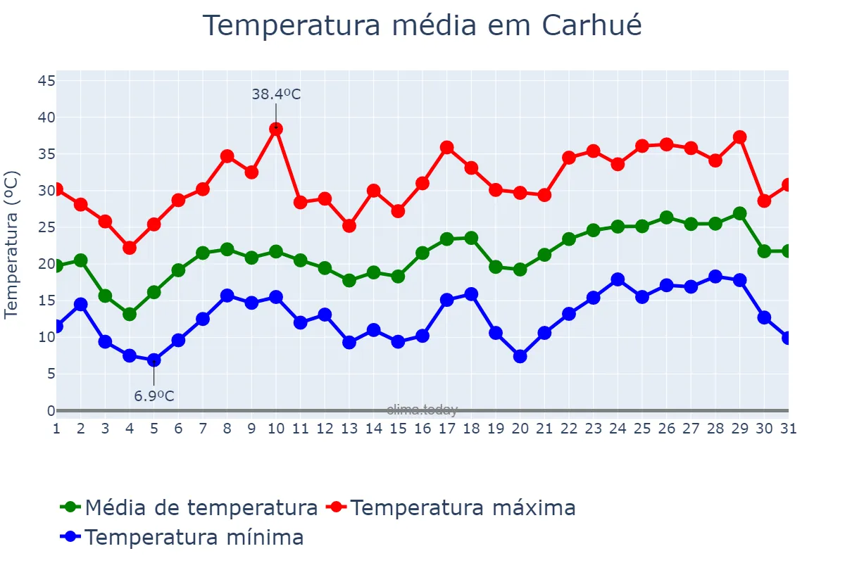 Temperatura em dezembro em Carhué, Buenos Aires, AR