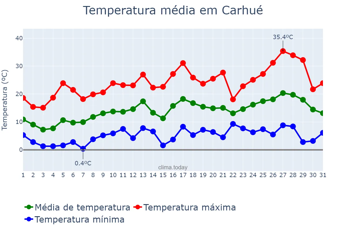 Temperatura em outubro em Carhué, Buenos Aires, AR