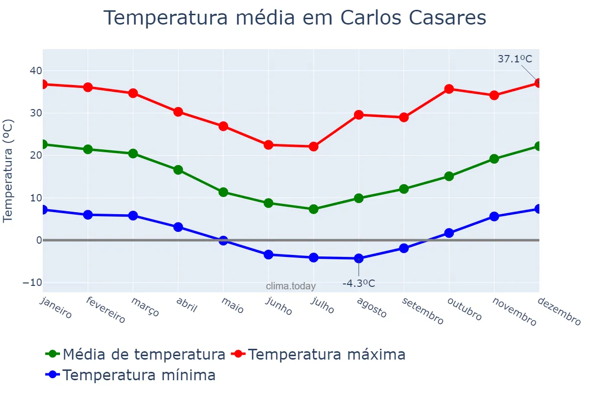 Temperatura anual em Carlos Casares, Buenos Aires, AR