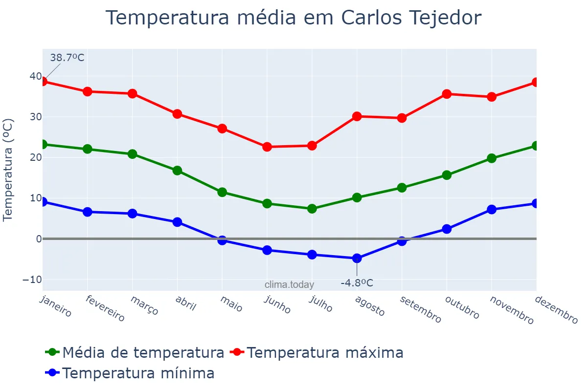 Temperatura anual em Carlos Tejedor, Buenos Aires, AR