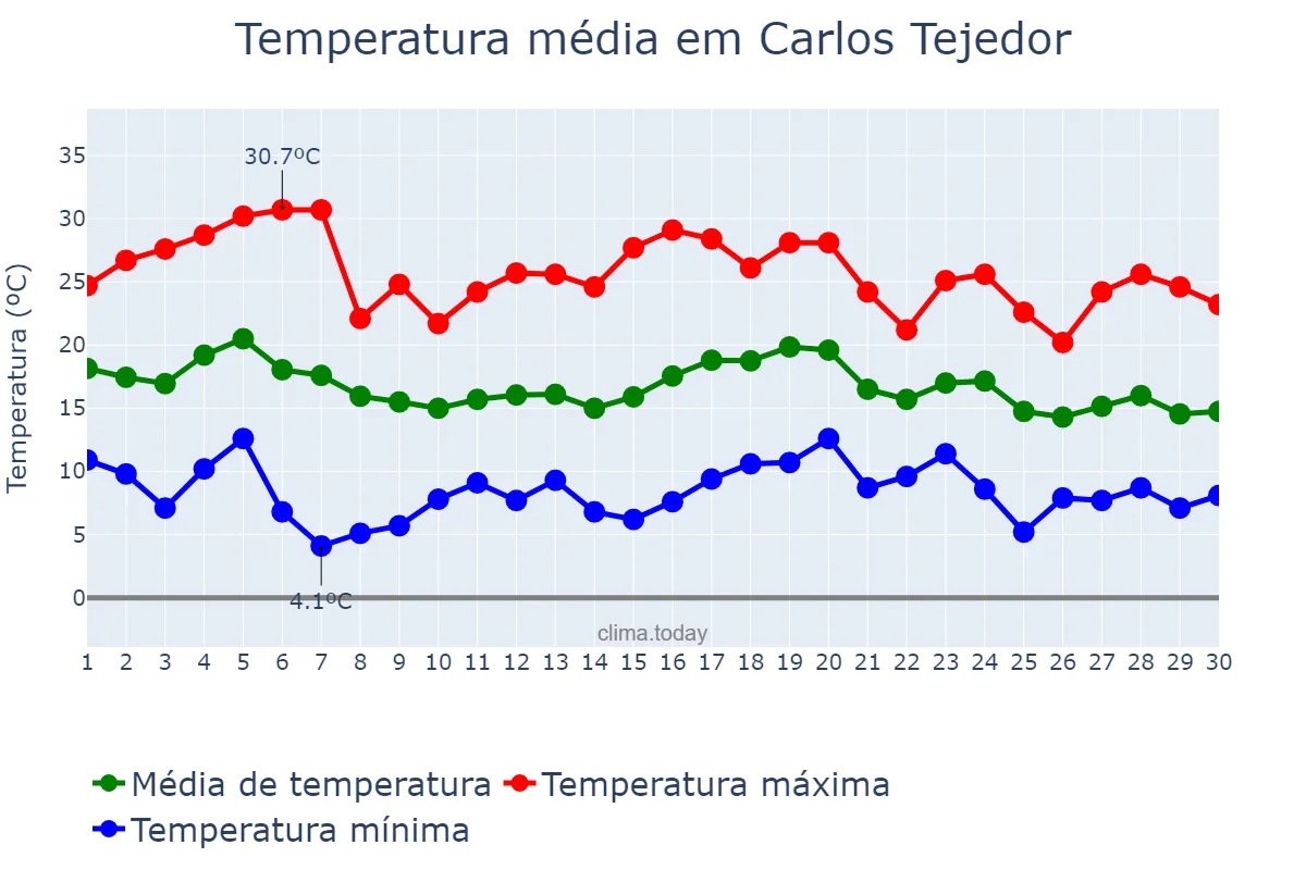 Temperatura em abril em Carlos Tejedor, Buenos Aires, AR