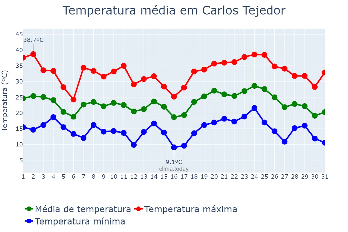 Temperatura em janeiro em Carlos Tejedor, Buenos Aires, AR