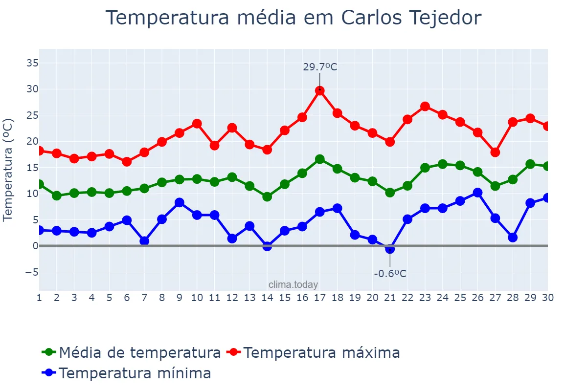 Temperatura em setembro em Carlos Tejedor, Buenos Aires, AR