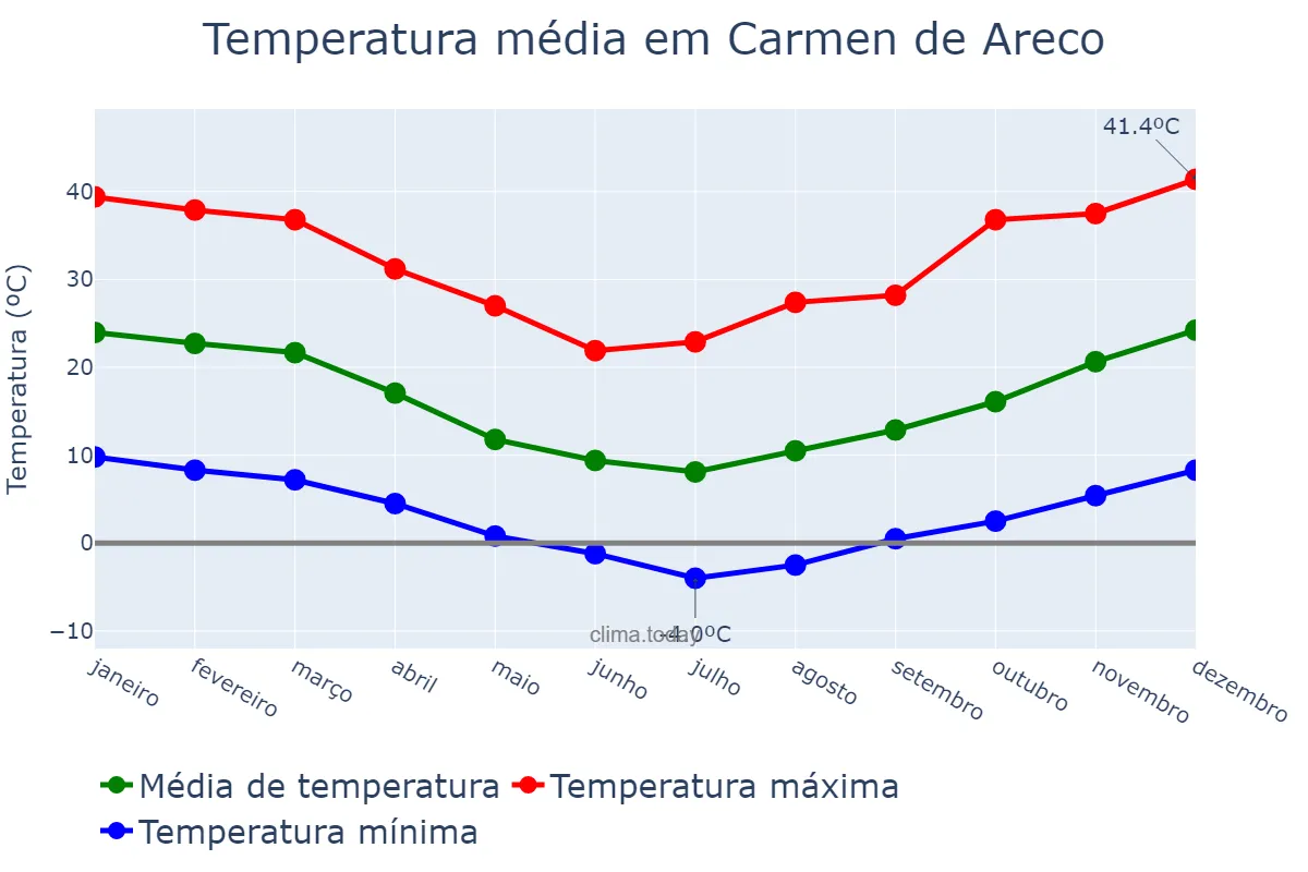 Temperatura anual em Carmen de Areco, Buenos Aires, AR