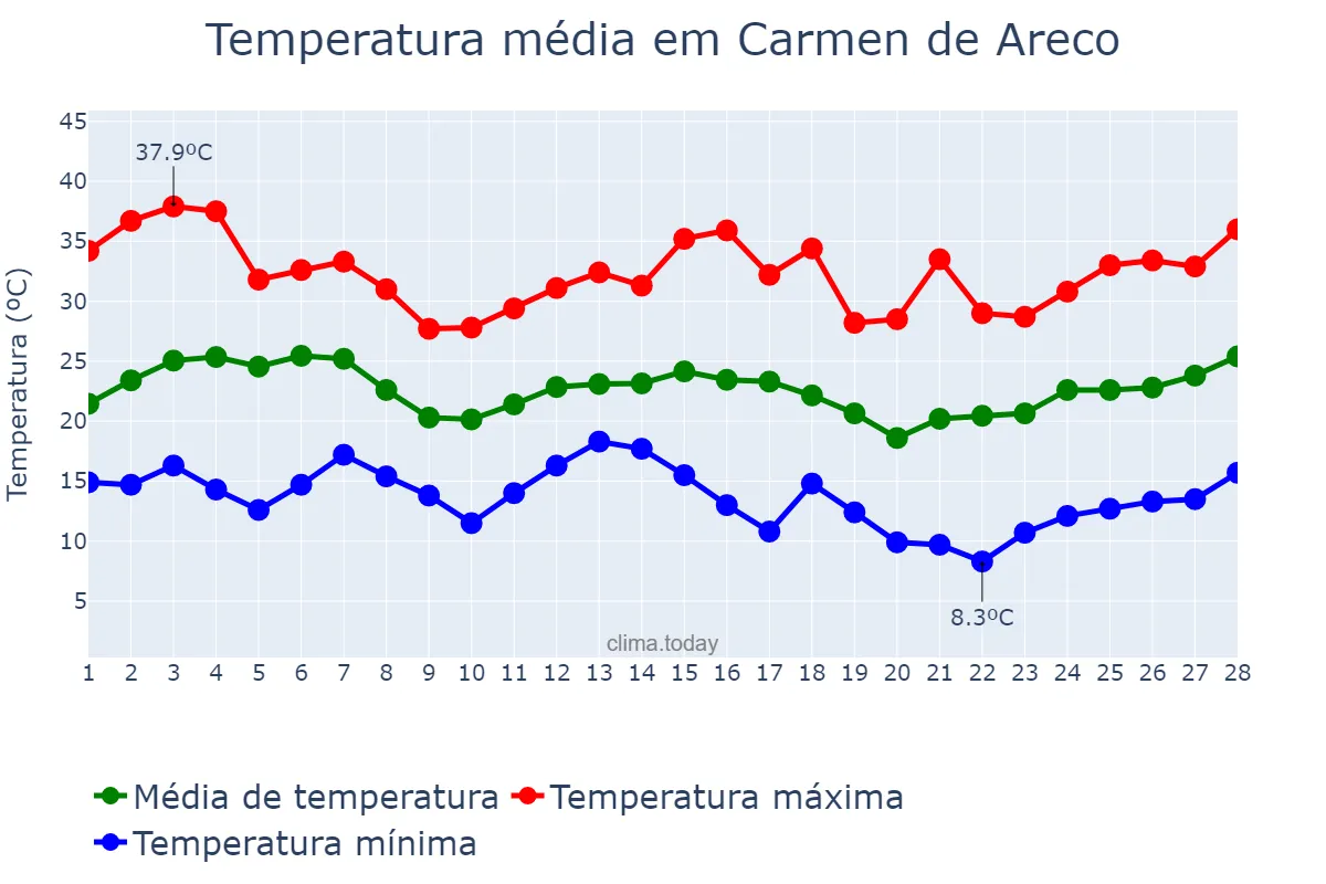 Temperatura em fevereiro em Carmen de Areco, Buenos Aires, AR