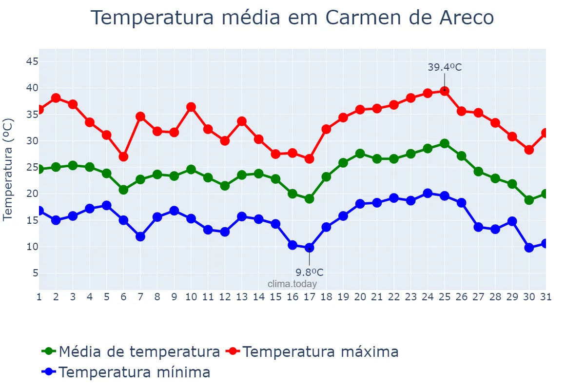 Temperatura em janeiro em Carmen de Areco, Buenos Aires, AR