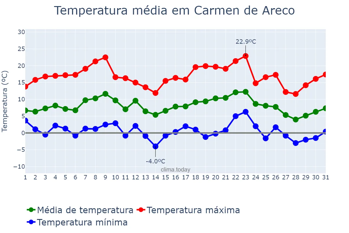 Temperatura em julho em Carmen de Areco, Buenos Aires, AR