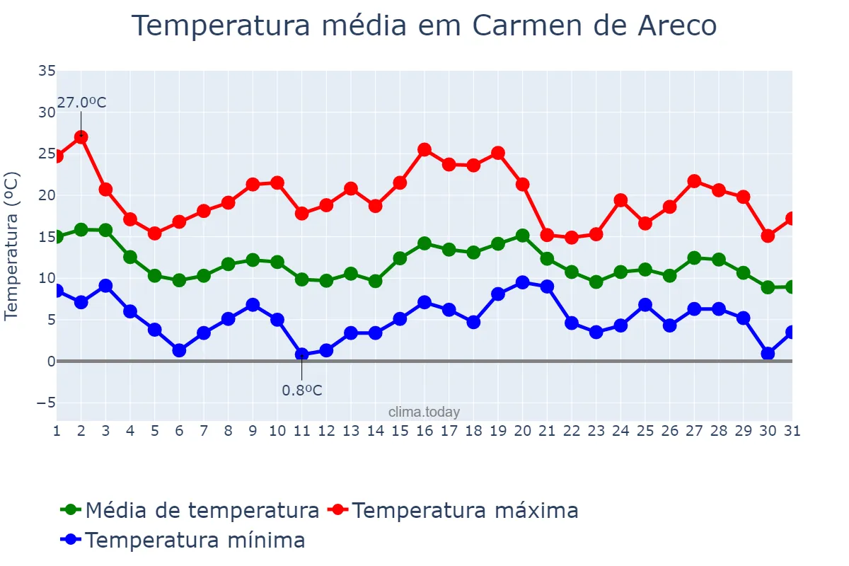 Temperatura em maio em Carmen de Areco, Buenos Aires, AR