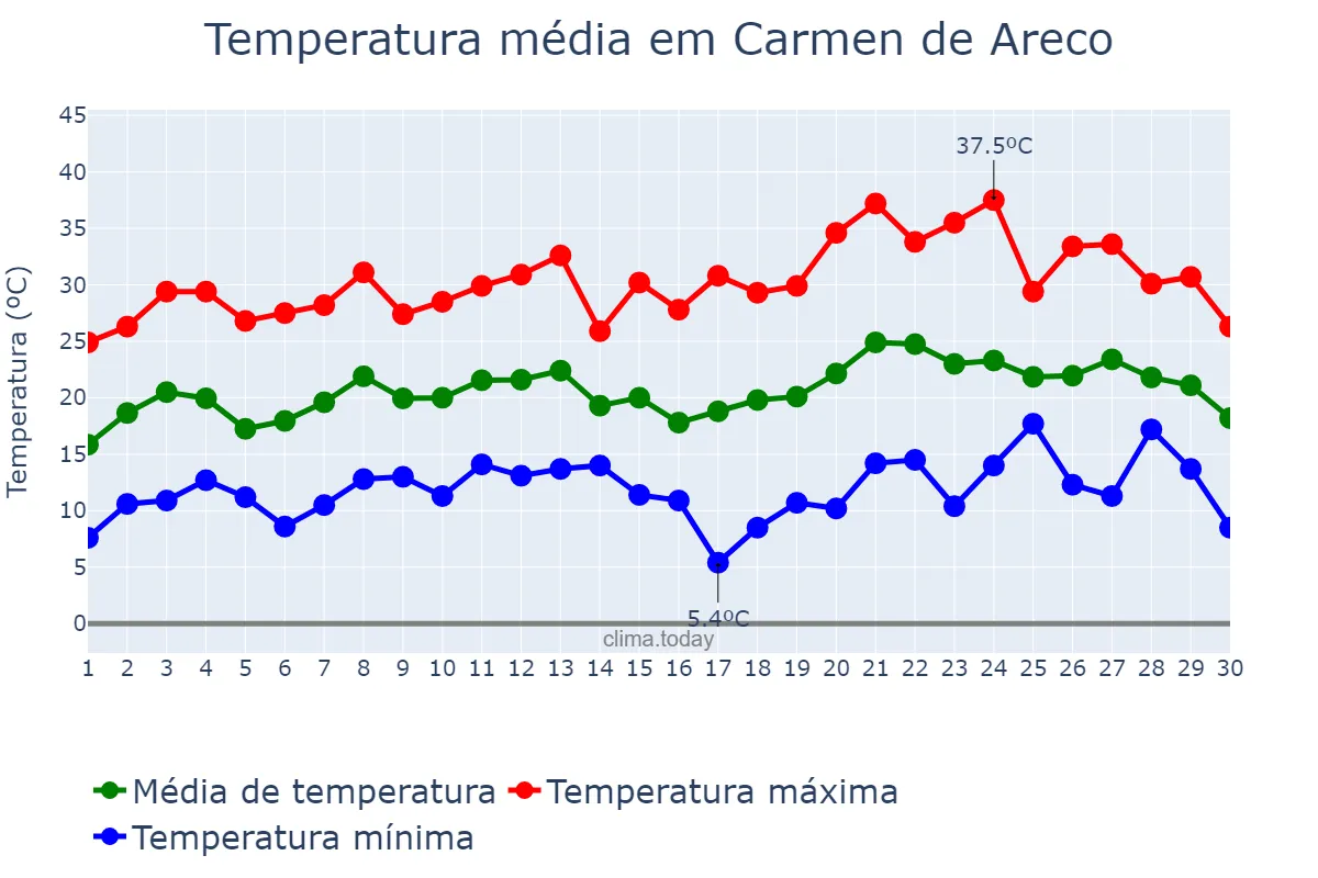 Temperatura em novembro em Carmen de Areco, Buenos Aires, AR