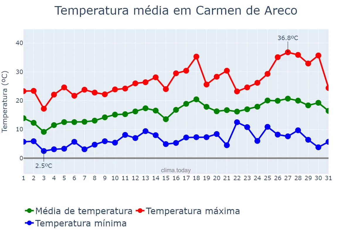 Temperatura em outubro em Carmen de Areco, Buenos Aires, AR