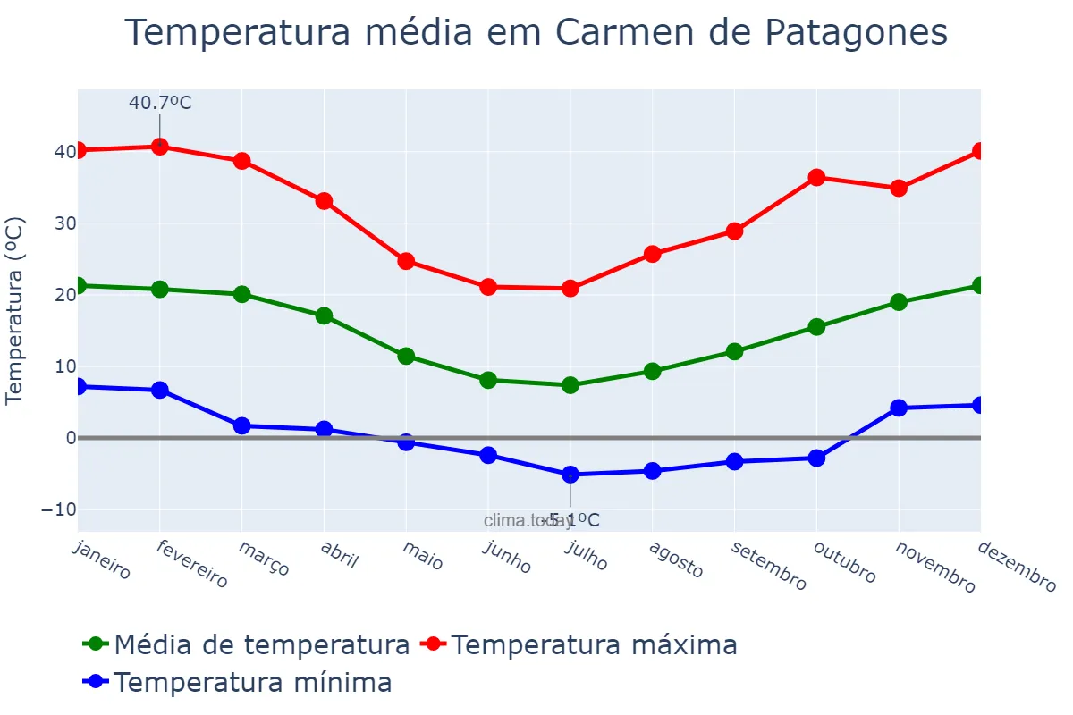 Temperatura anual em Carmen de Patagones, Buenos Aires, AR
