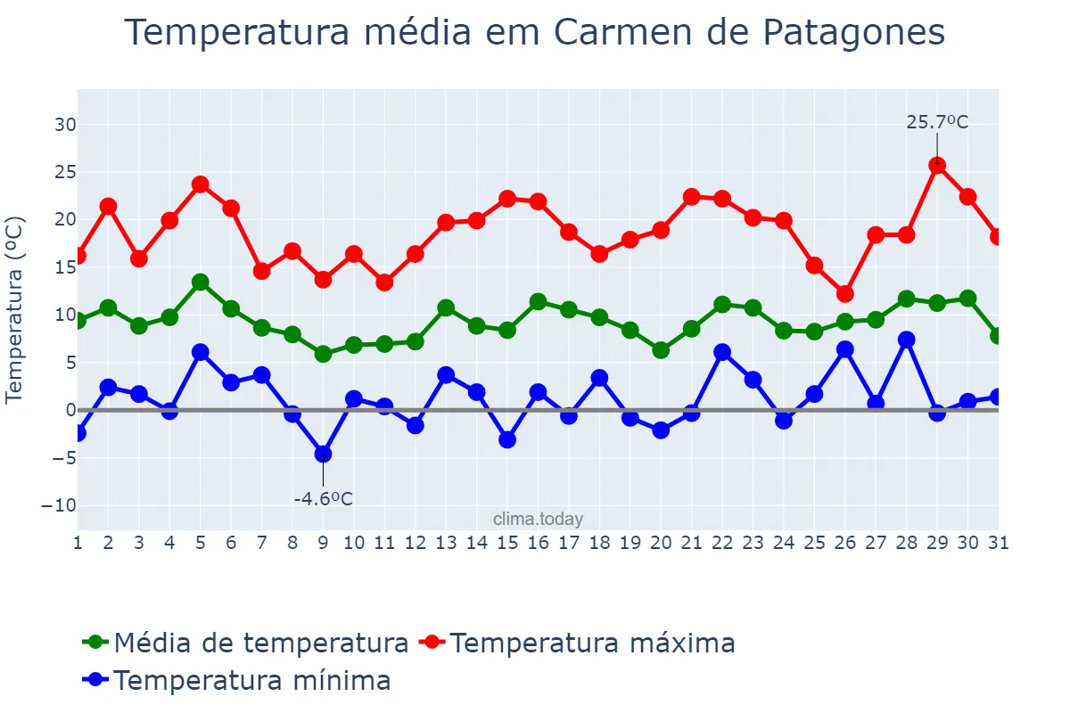 Temperatura em agosto em Carmen de Patagones, Buenos Aires, AR