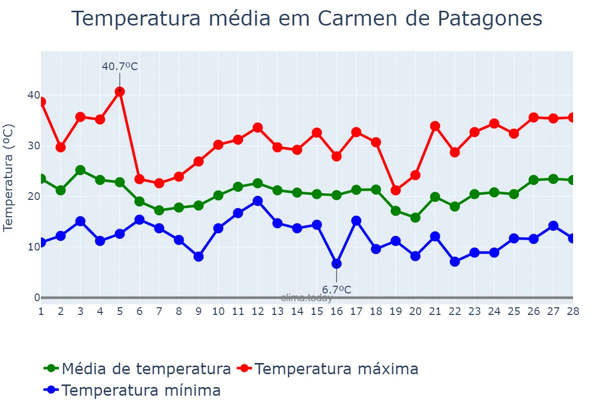 Temperatura em fevereiro em Carmen de Patagones, Buenos Aires, AR