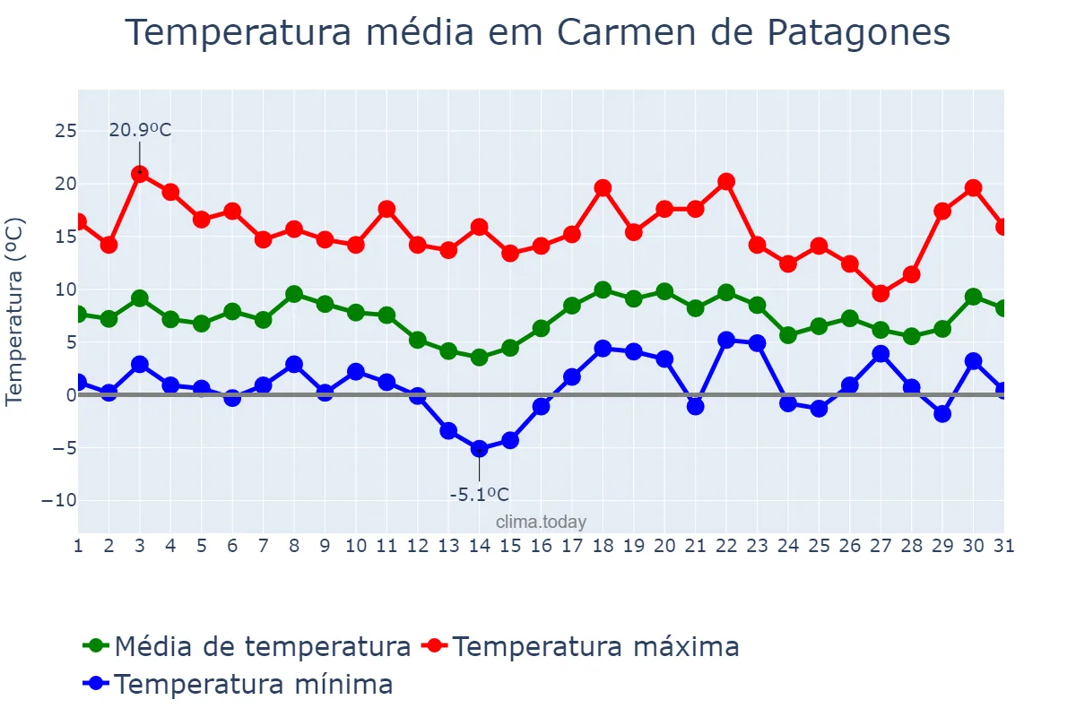 Temperatura em julho em Carmen de Patagones, Buenos Aires, AR