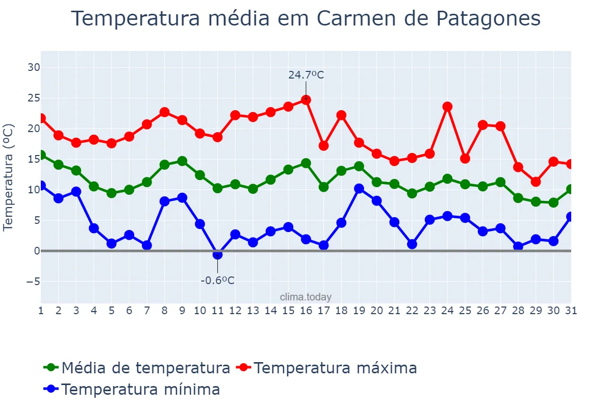 Temperatura em maio em Carmen de Patagones, Buenos Aires, AR