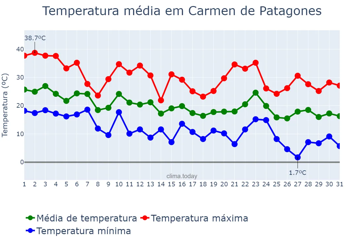 Temperatura em marco em Carmen de Patagones, Buenos Aires, AR