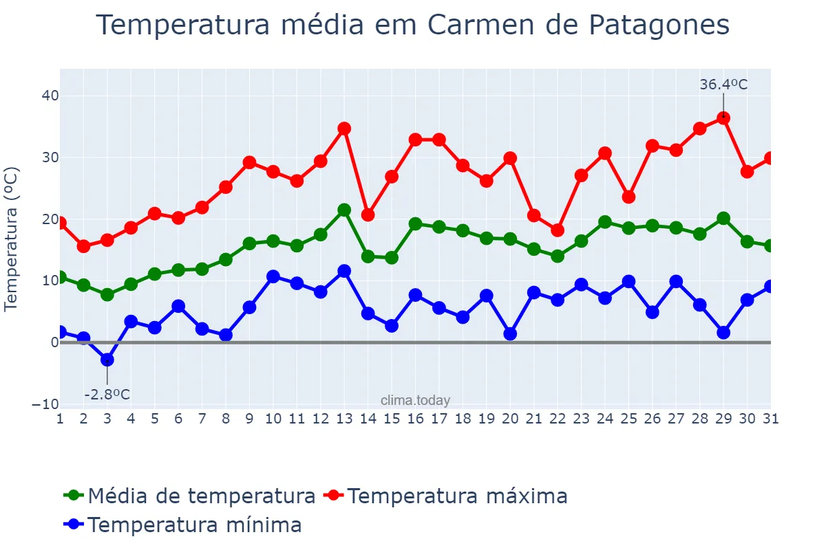Temperatura em outubro em Carmen de Patagones, Buenos Aires, AR