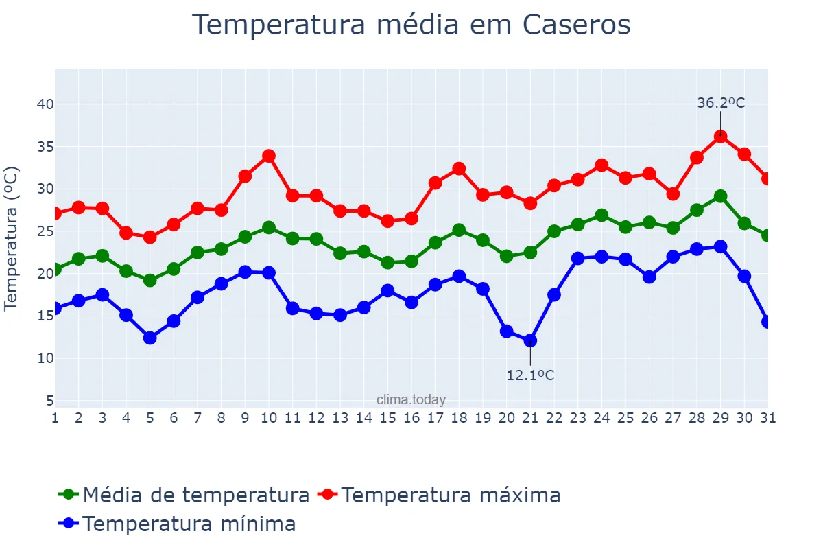 Temperatura em dezembro em Caseros, Buenos Aires, AR