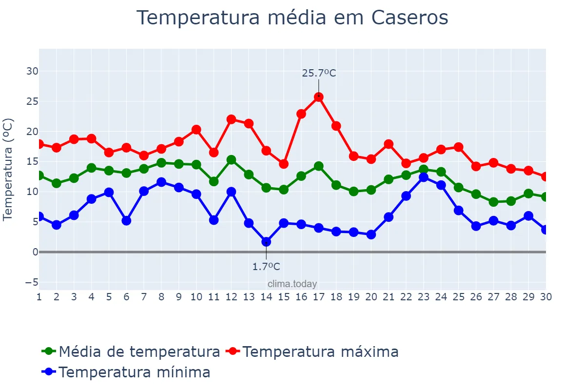 Temperatura em junho em Caseros, Buenos Aires, AR