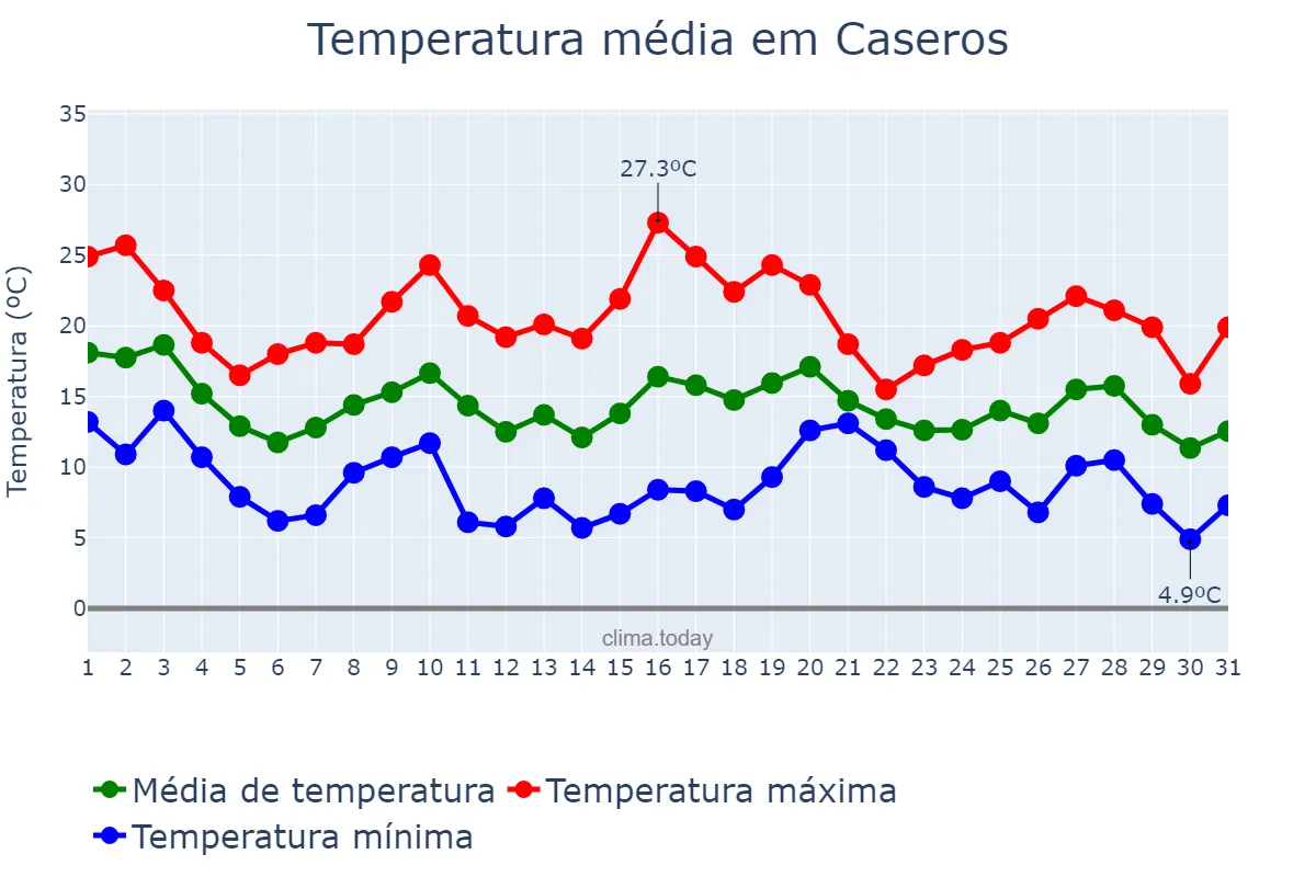 Temperatura em maio em Caseros, Buenos Aires, AR
