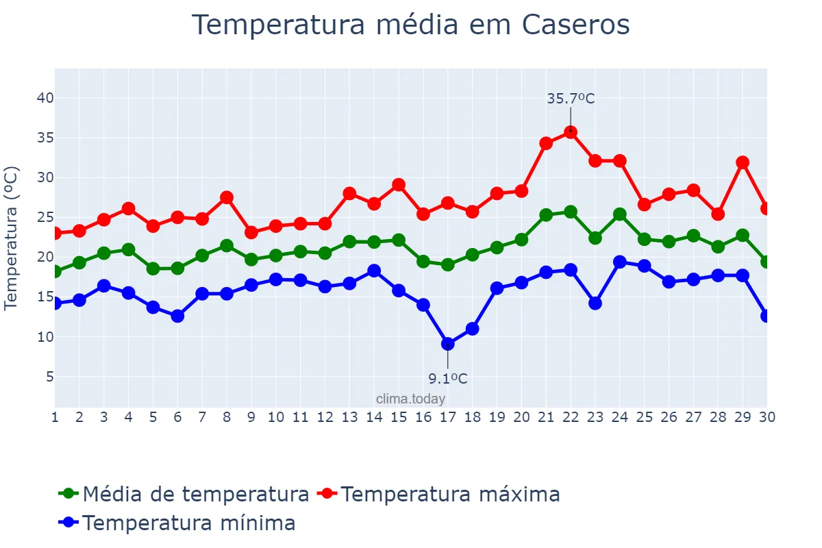 Temperatura em novembro em Caseros, Buenos Aires, AR