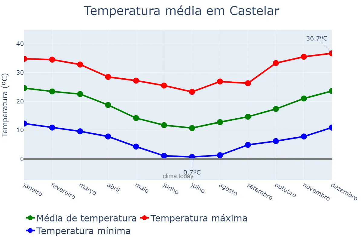 Temperatura anual em Castelar, Buenos Aires, AR