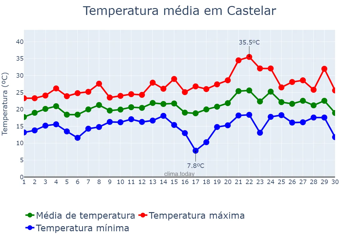 Temperatura em novembro em Castelar, Buenos Aires, AR