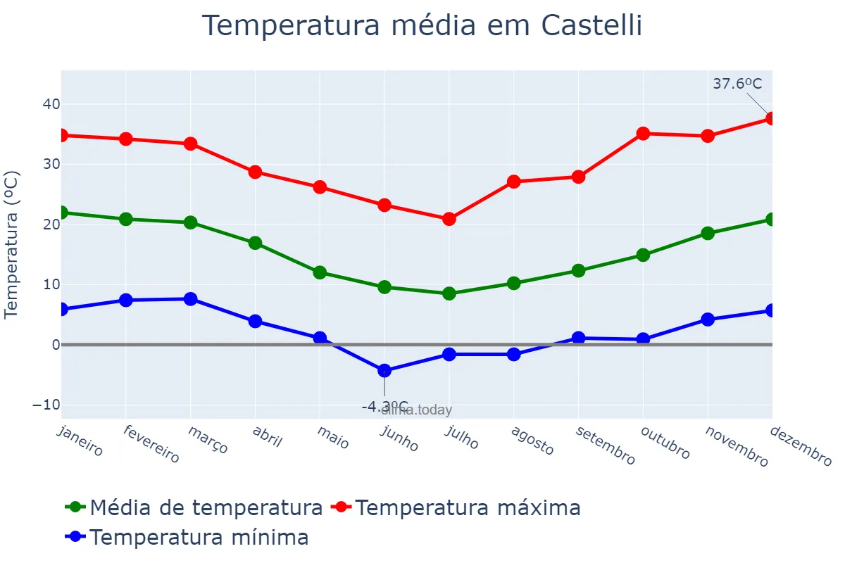 Temperatura anual em Castelli, Buenos Aires, AR